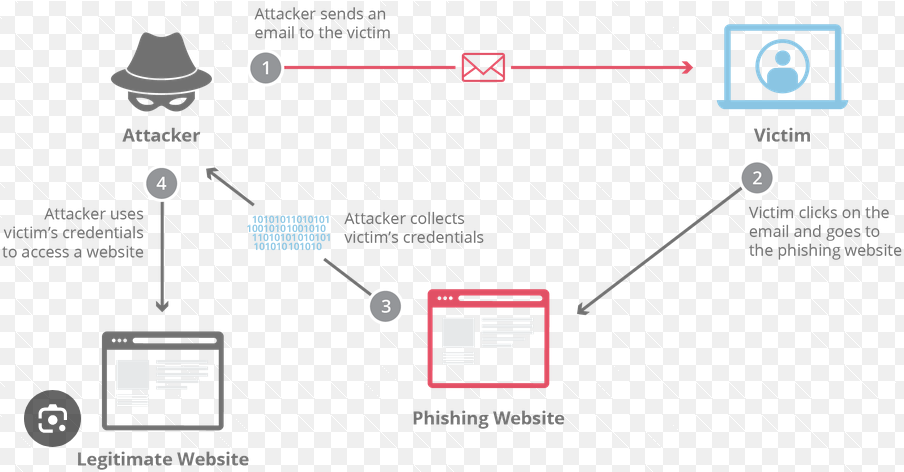 La imagen muestra un diagrama explicativo de cómo funciona un ataque de phishing. Un atacante crea una página web falsa (phishing website) que imita a una legítima para engañar a la víctima. El usuario, al introducir sus credenciales en esa página, envía sin saberlo su información al atacante. El esquema también representa la comunicación entre la web legítima y la falsa, así como el flujo de datos robados hacia el atacante, destacando el proceso de suplantación y captura de información sensible.